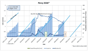 A graph showing the rainfall levels on Percy Lake in the first half of 2026